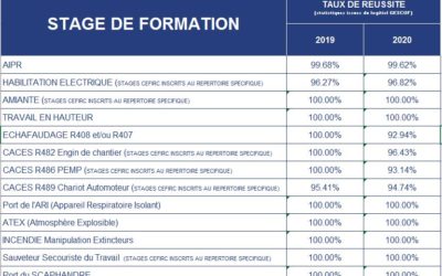 Statistiques taux de réussite du CEFIRC