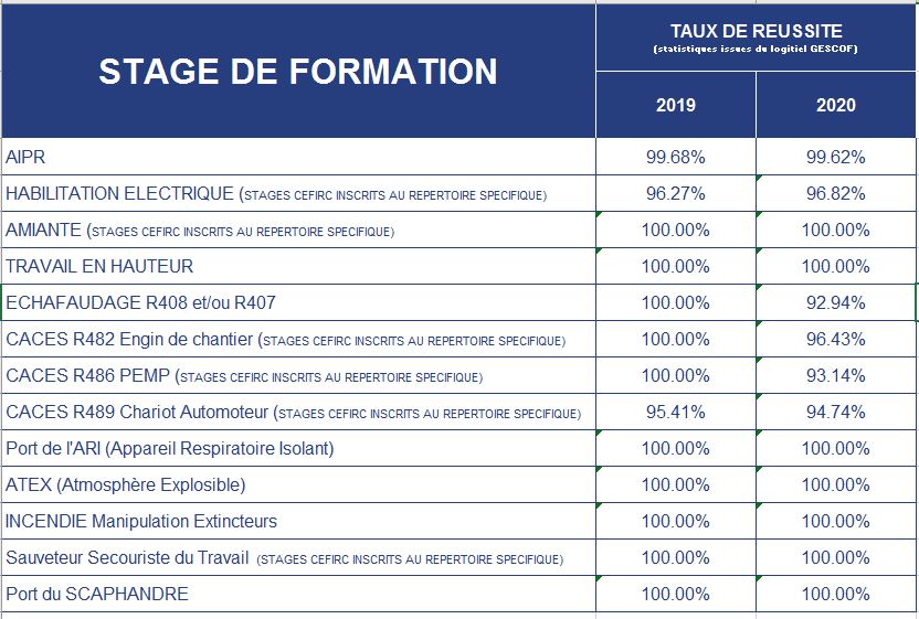 Statistiques taux de réussite du CEFIRC